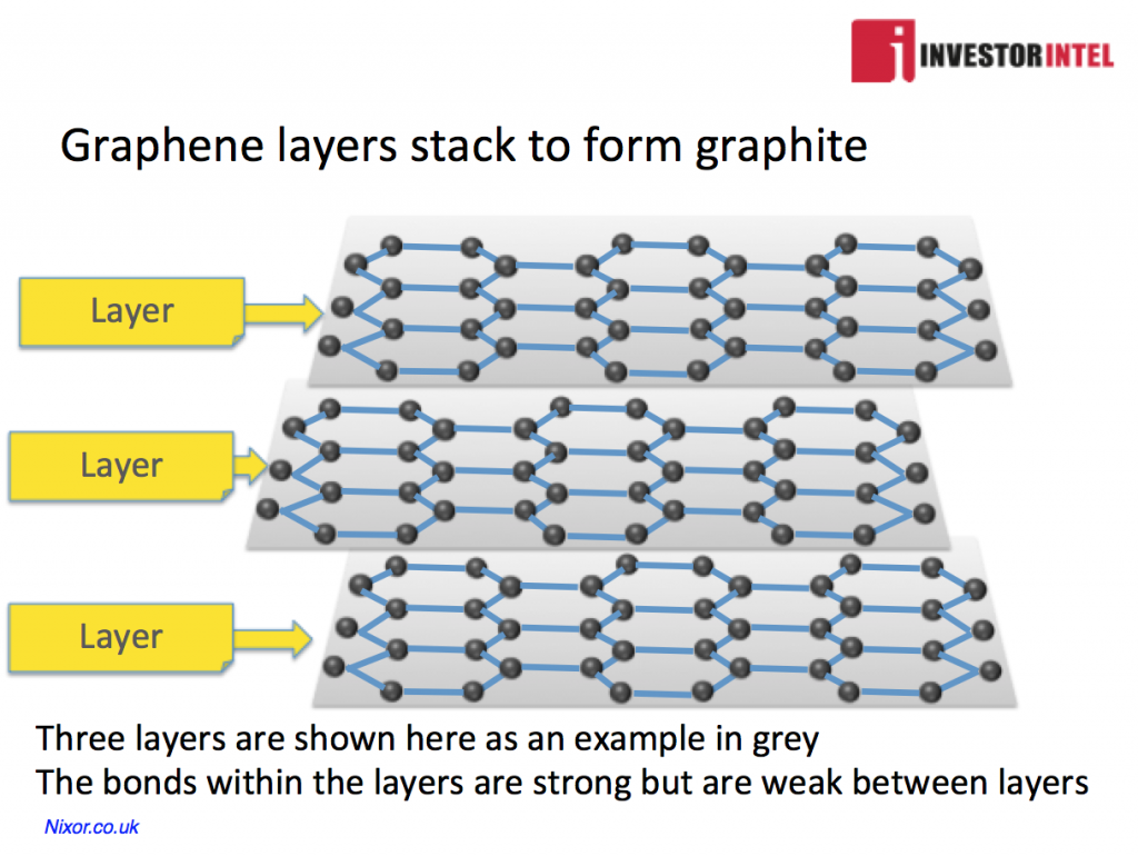 Were graphene. Графеновый слой. Graphite Stack. Графит и Графен. Graphene in electricity