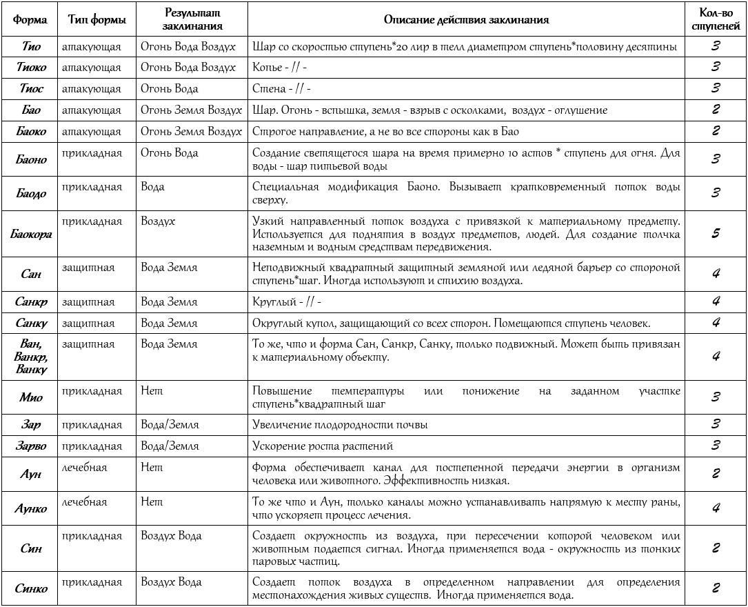 Таблица силы животных. Таблица силы животных