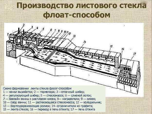 Разработка технологической схемы производства плит перегородок влагостойких - Че