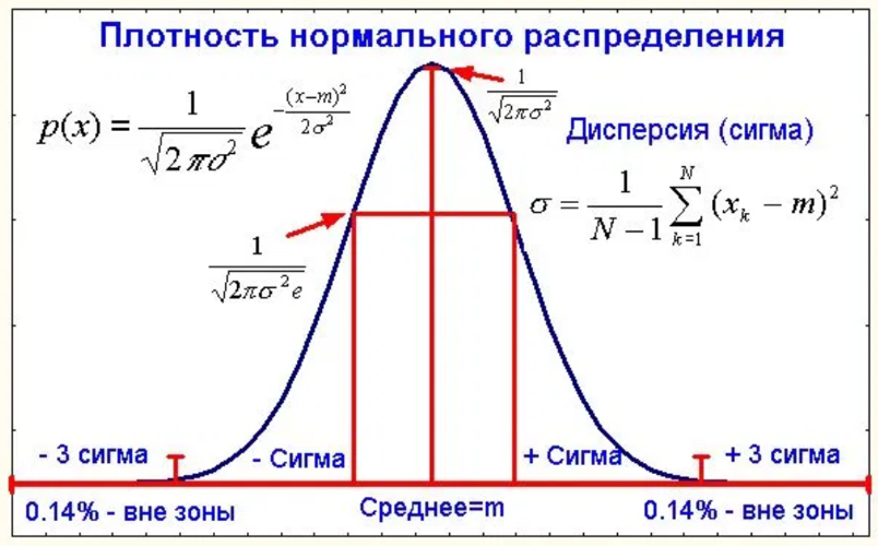 Нормальный закон распределения дисперсия