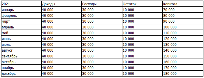 Сколько бы я стоит в 1800 году